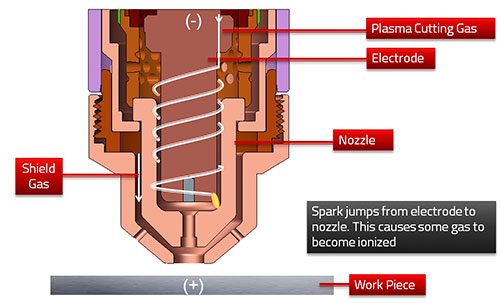 El Taller de la Inventiva: Como funciona el cortador de plasma